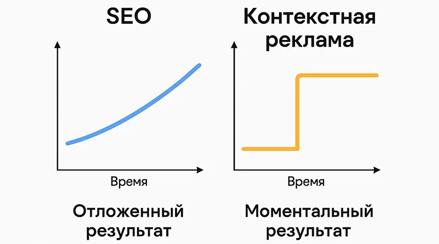 Скорость получения результата при SEO и контекстной рекламе
